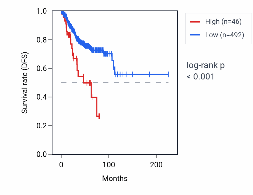 Kaplan&ndash;Meier survival curve for CXorf66 RNA expression in UCEC: high vs low expression groups.