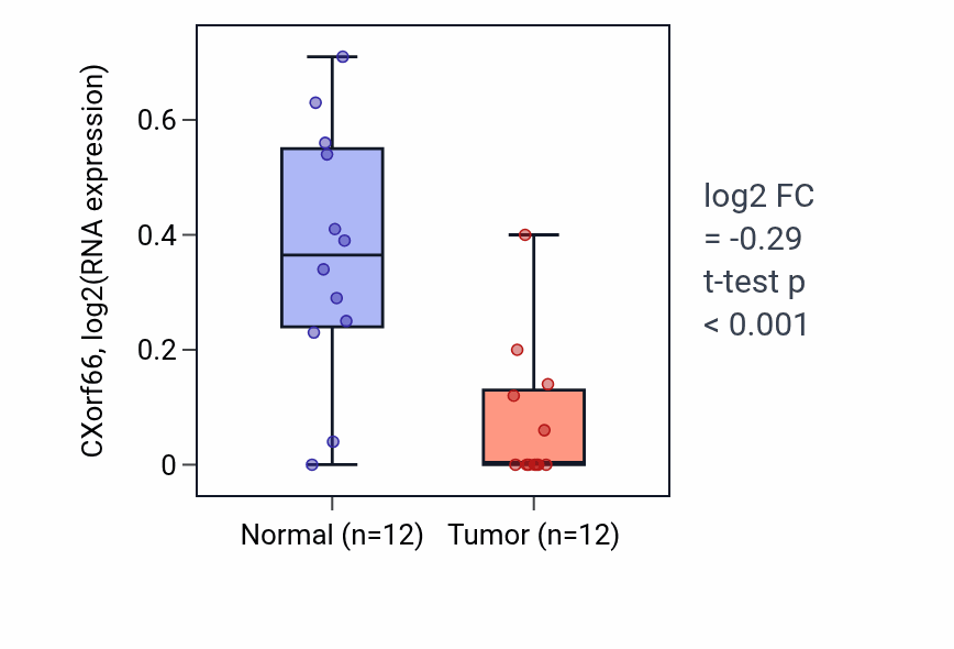 Tumor-vs-normal expression box plot for CXorf66 in LIHC.