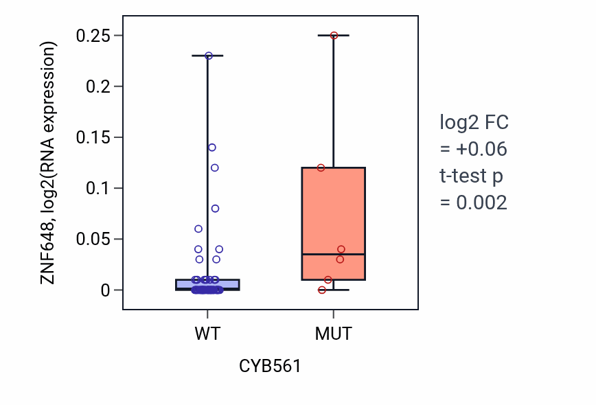 Box plot of ZNF648 in CYB561-low vs CYB561-high samples in LARGE_INTESTINE.