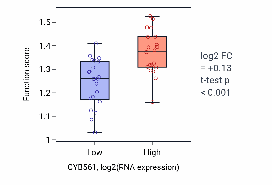 Box plot of Actomyosin contractile ring organization in CYB561-low vs CYB561-high samples in STOMACH.