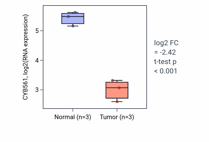 Tumor-vs-normal expression box plot for CYB561 in KICH.