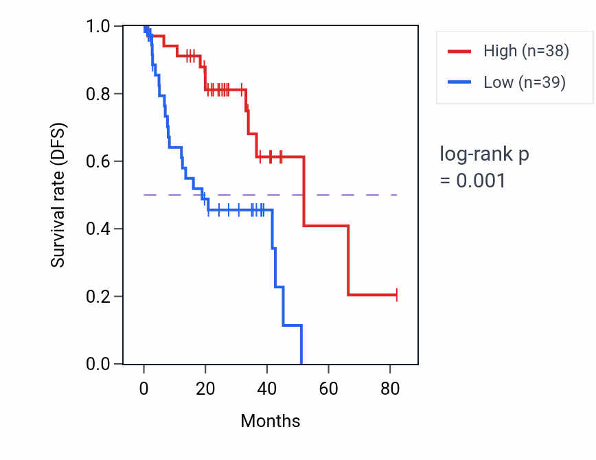 Kaplan&ndash;Meier survival curve for CYB561A3 RNA expression in UVM: high vs low expression groups.