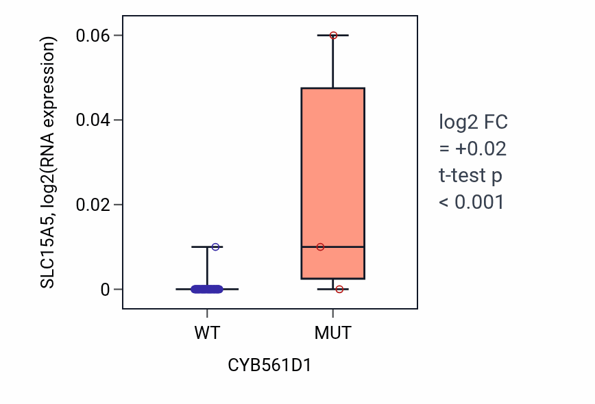 Box plot of SLC15A5 in CYB561D1-low vs CYB561D1-high samples in LARGE_INTESTINE.