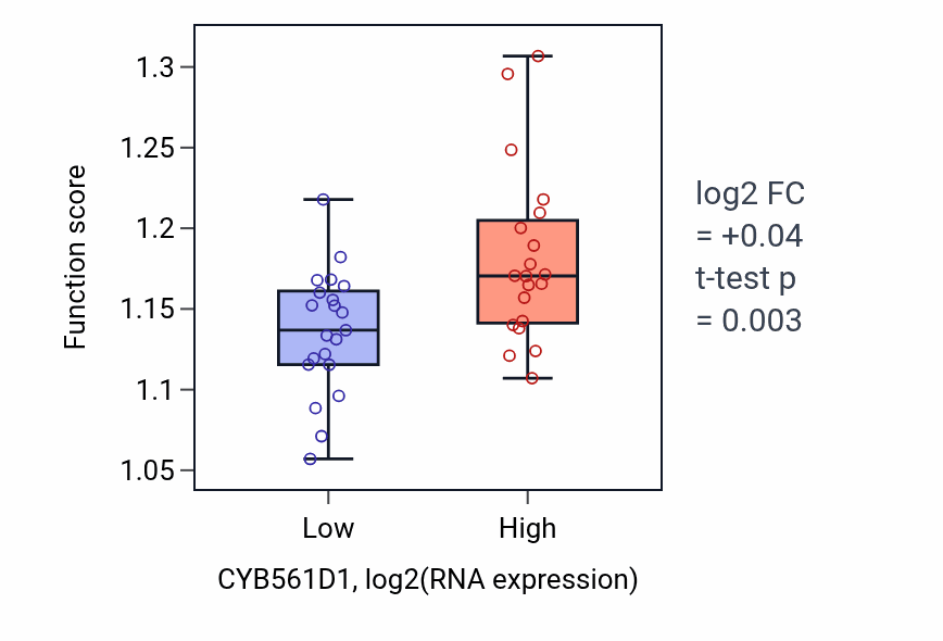 Box plot of Endosomal transport in CYB561D1-low vs CYB561D1-high samples in STOMACH.