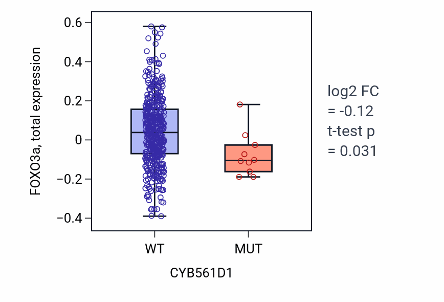 Box plot of FOXO3a in CYB561D1-low vs CYB561D1-high samples in UCEC.