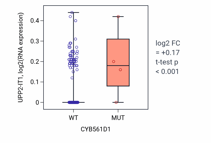 Box plot of UPP2-IT1 in CYB561D1-low vs CYB561D1-high samples in SKCM.