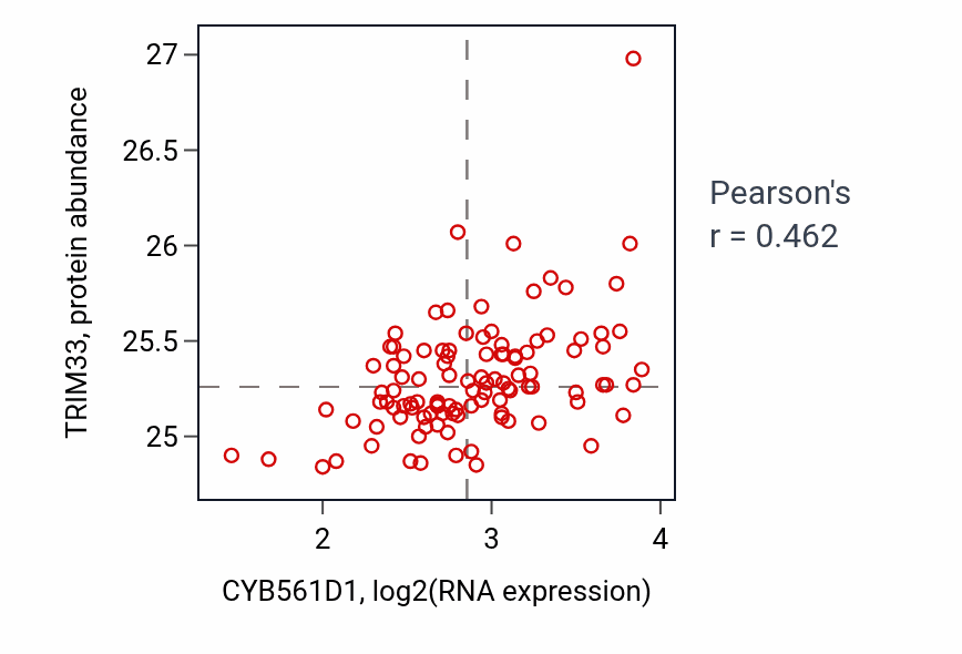 Per-sample scatter of CYB561D1 vs TRIM33 in LSCC (Pearson r = 0.46).