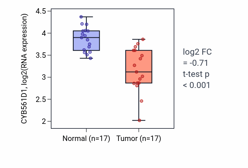 Tumor-vs-normal expression box plot for CYB561D1 RNA in COAD.