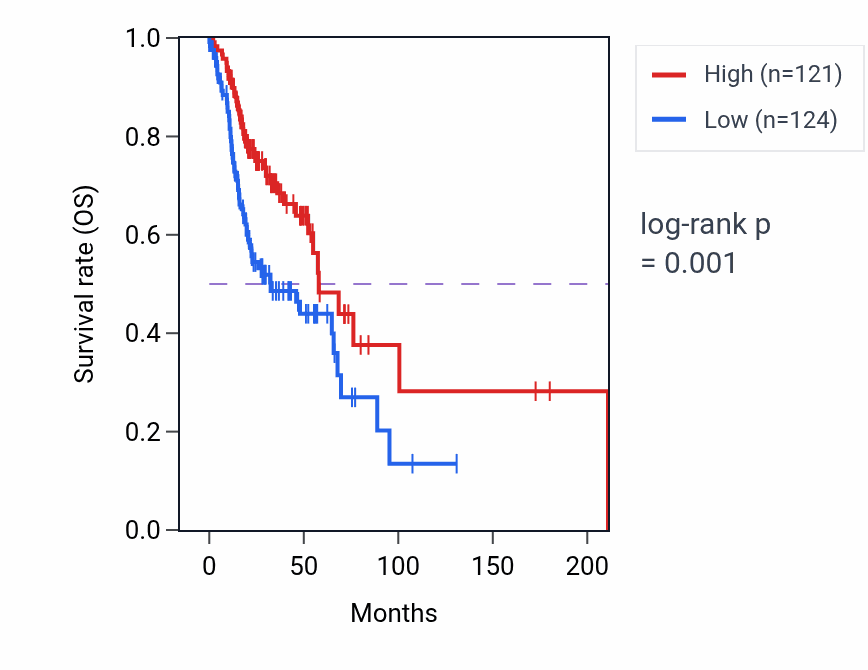 Kaplan&ndash;Meier survival curve for CYB561D1 RNA-high vs -low samples in HNSC.