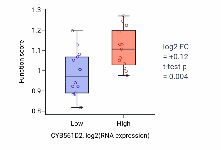 Box plot of Ascorbate homeostasis in CYB561D2-low vs CYB561D2-high samples in LUNG_NSCLC_LUSC.