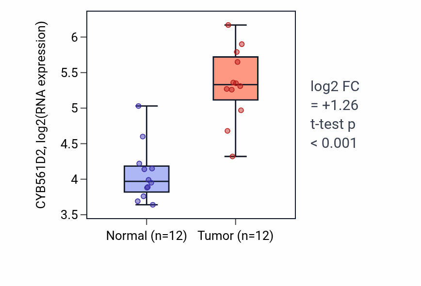 Tumor-vs-normal expression box plot for CYB561D2 in LIHC.
