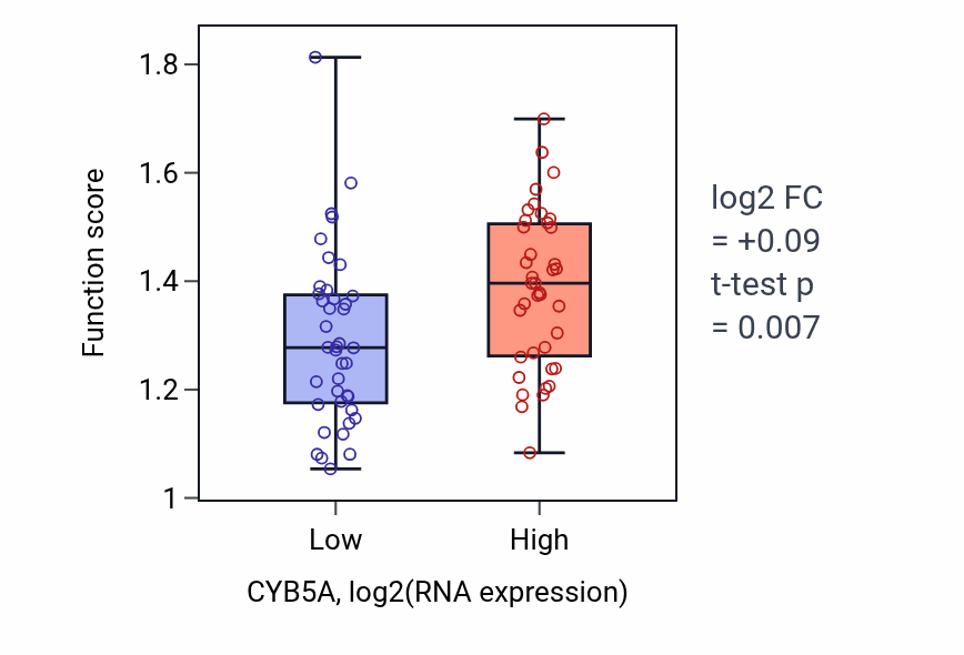 Box plot of Zymosterol metabolic process in CYB5A-low vs CYB5A-high samples in LUNG_NSCLC_LUAD.