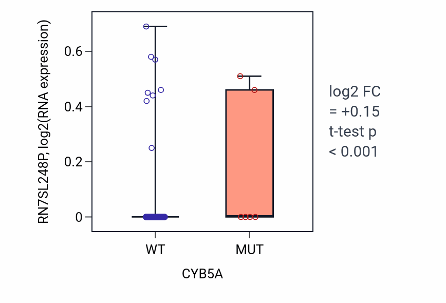 Box plot of RN7SL248P in CYB5A-low vs CYB5A-high samples in UCEC.