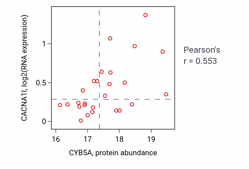 Per-sample scatter of CYB5A vs CACNA1I in PDAC (Pearson r = 0.55).