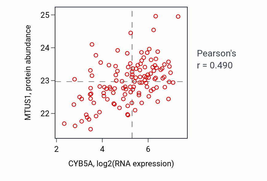 Per-sample scatter of CYB5A vs MTUS1 in BRCA (Pearson r = 0.49).