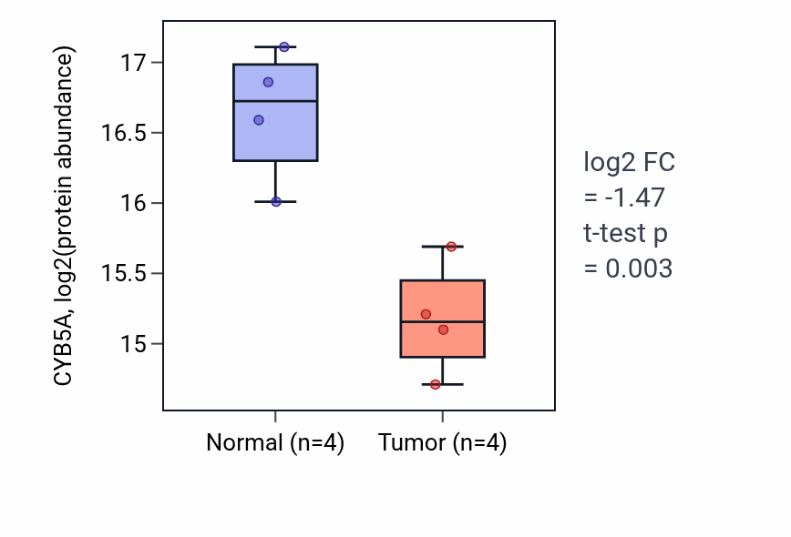 Tumor-vs-normal mass-spec protein box plot for CYB5A in LSCC.