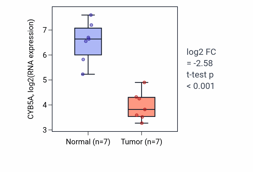 Tumor-vs-normal expression box plot for CYB5A RNA in KICH.