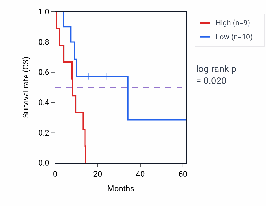 Kaplan&ndash;Meier survival curve for CYB5A mass-spec protein-high vs -low samples in PDAC.