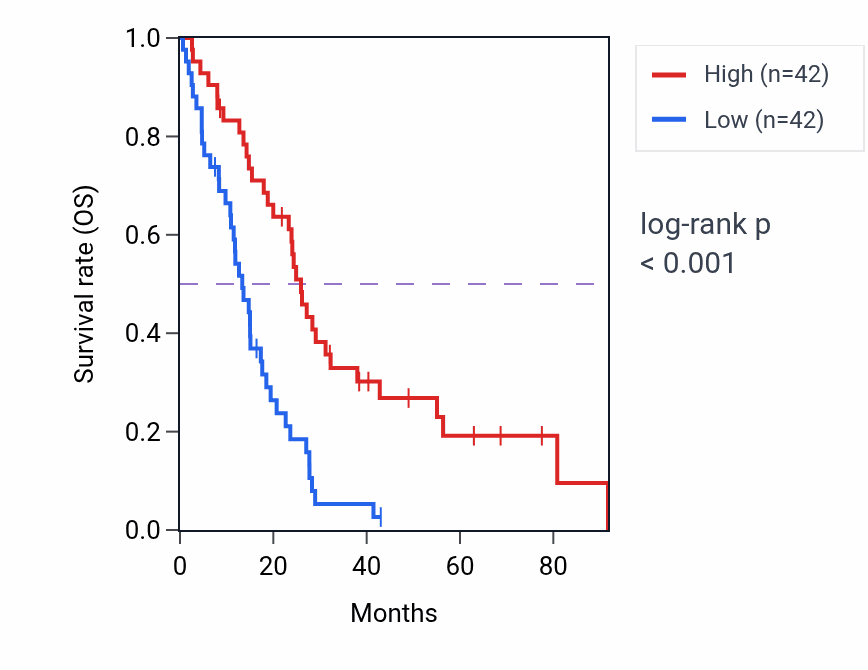 Kaplan&ndash;Meier survival curve for CYB5A RNA-high vs -low samples in MESO.