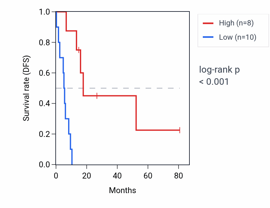 Kaplan&ndash;Meier survival curve for CYB5AP2 RNA expression in UCS: high vs low expression groups.