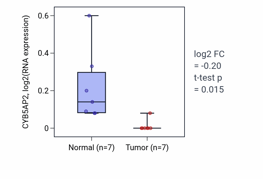 Tumor-vs-normal expression box plot for CYB5AP2 in BLCA.