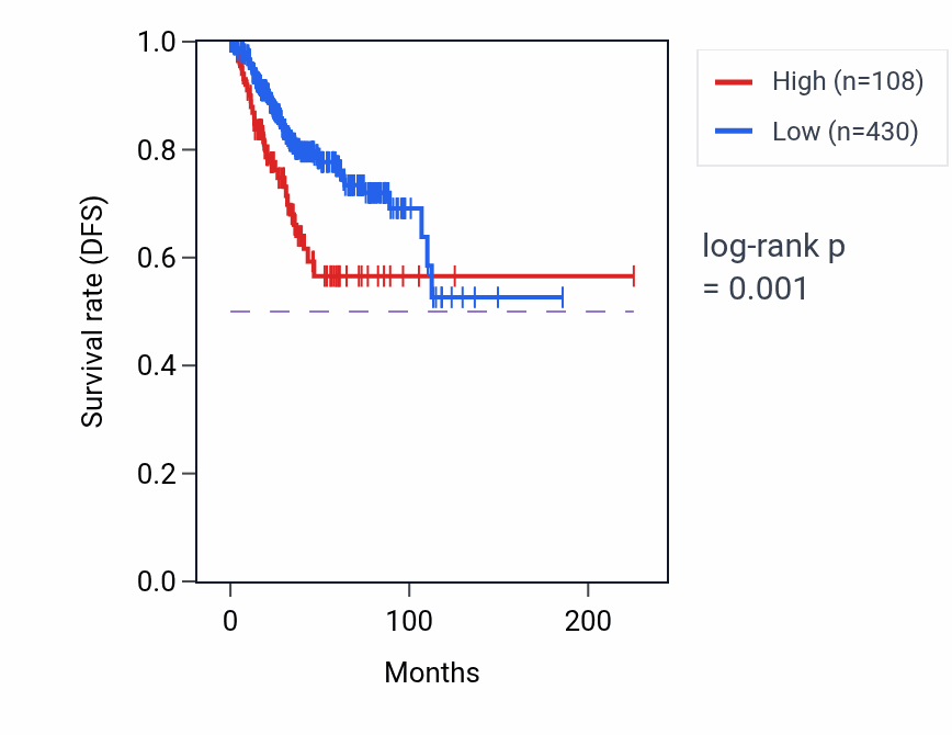 Kaplan&ndash;Meier survival curve for CYB5AP3 RNA expression in UCEC: high vs low expression groups.