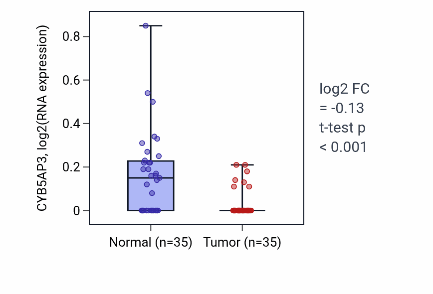Tumor-vs-normal expression box plot for CYB5AP3 in LUSC.