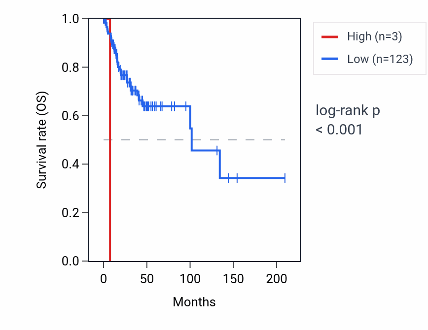 Kaplan&ndash;Meier survival curve for CYB5AP4 RNA expression in CESC: high vs low expression groups.