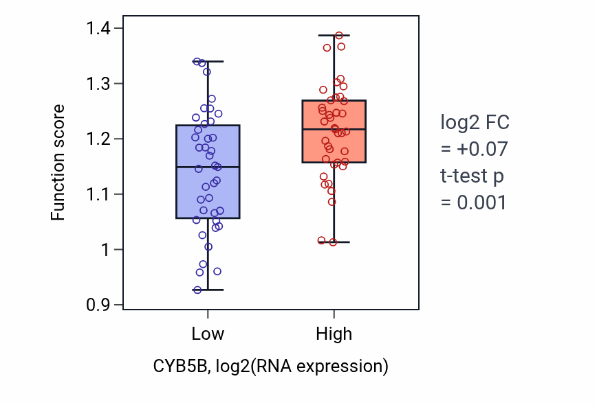 Box plot of DNA strand elongation in CYB5B-low vs CYB5B-high samples in BLOOD_Lymphoma.