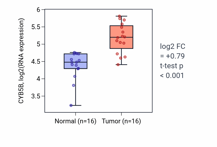 Tumor-vs-normal expression box plot for CYB5B in HNSC.
