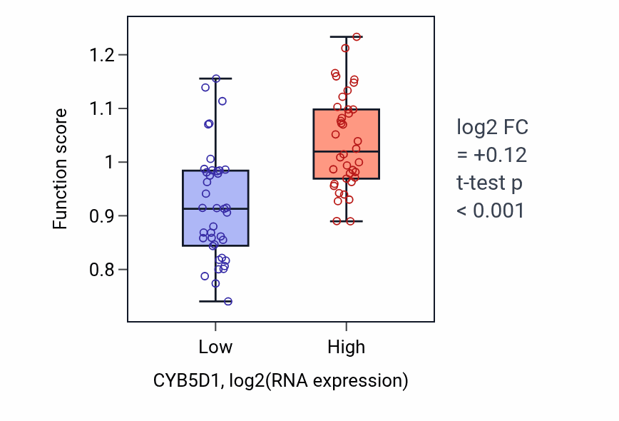 Box plot of Negative regulation of telomere capping in CYB5D1-low vs CYB5D1-high samples in SCLC.