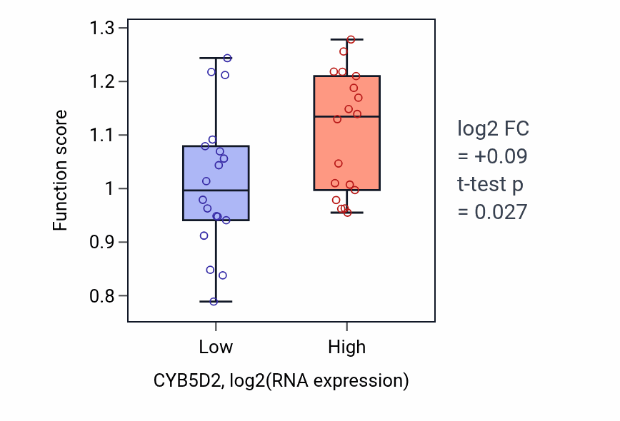 Box plot of Eosinophil activation in CYB5D2-low vs CYB5D2-high samples in URINARY_TRACT.