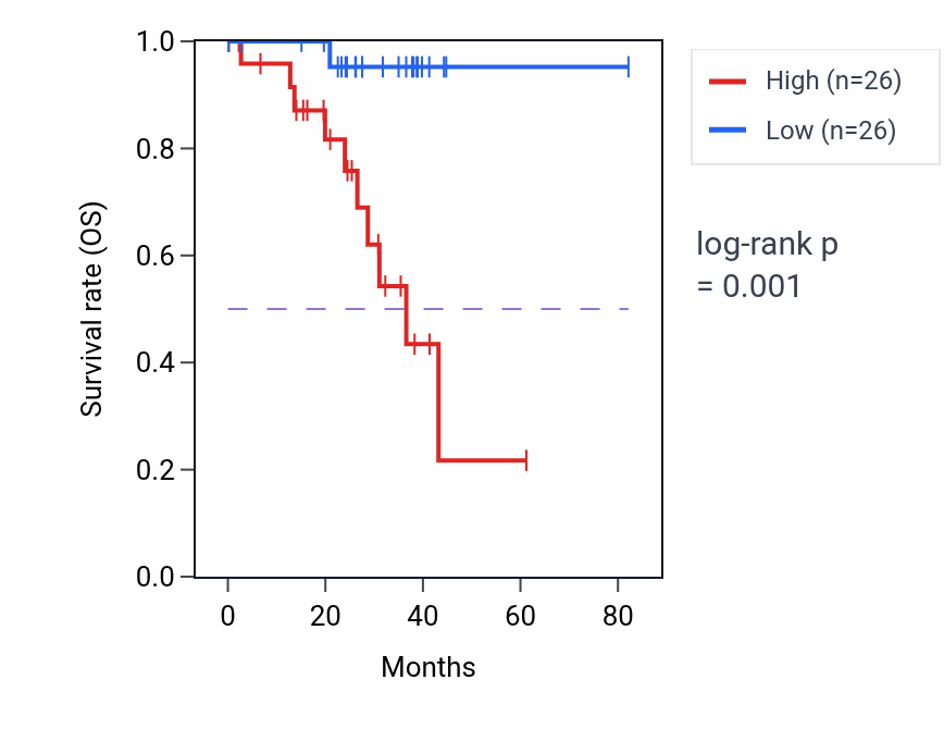 Kaplan&ndash;Meier survival curve for CYB5D2 RNA expression in UVM: high vs low expression groups.