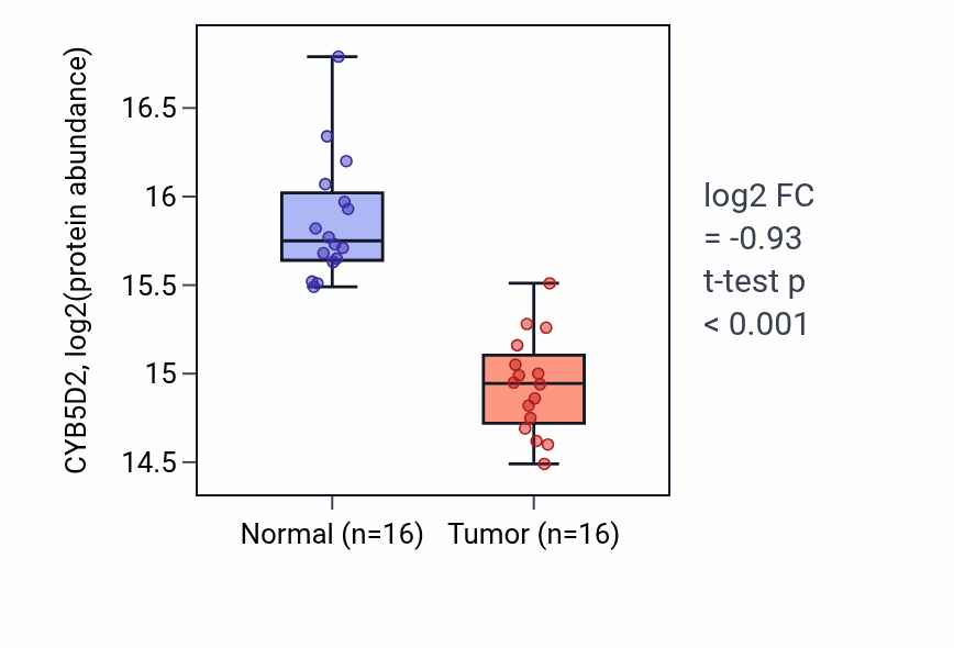 Tumor-vs-normal mass-spec protein box plot for CYB5D2 in LUAD.
