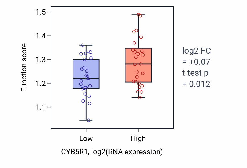 Box plot of Membrane protein proteolysis in CYB5R1-low vs CYB5R1-high samples in PANCREAS.