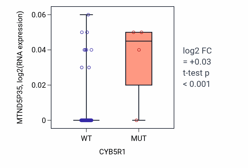 Box plot of MTND5P35 in CYB5R1-low vs CYB5R1-high samples in CESC.