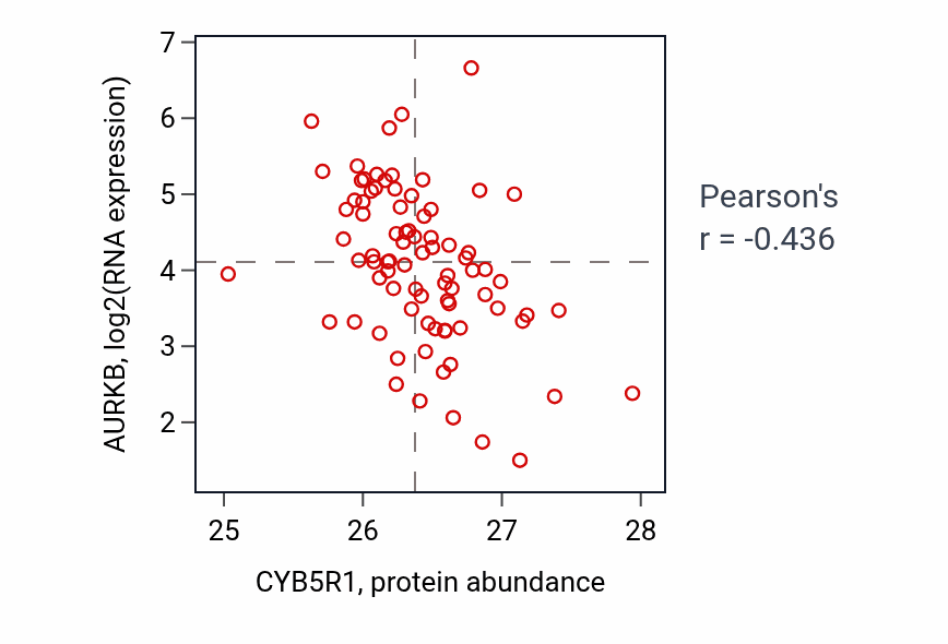 Per-sample scatter of CYB5R1 vs AURKB in OV (Pearson r = -0.44).