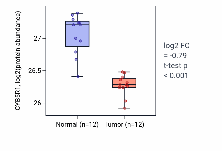 Tumor-vs-normal mass-spec protein box plot for CYB5R1 in CCRCC.