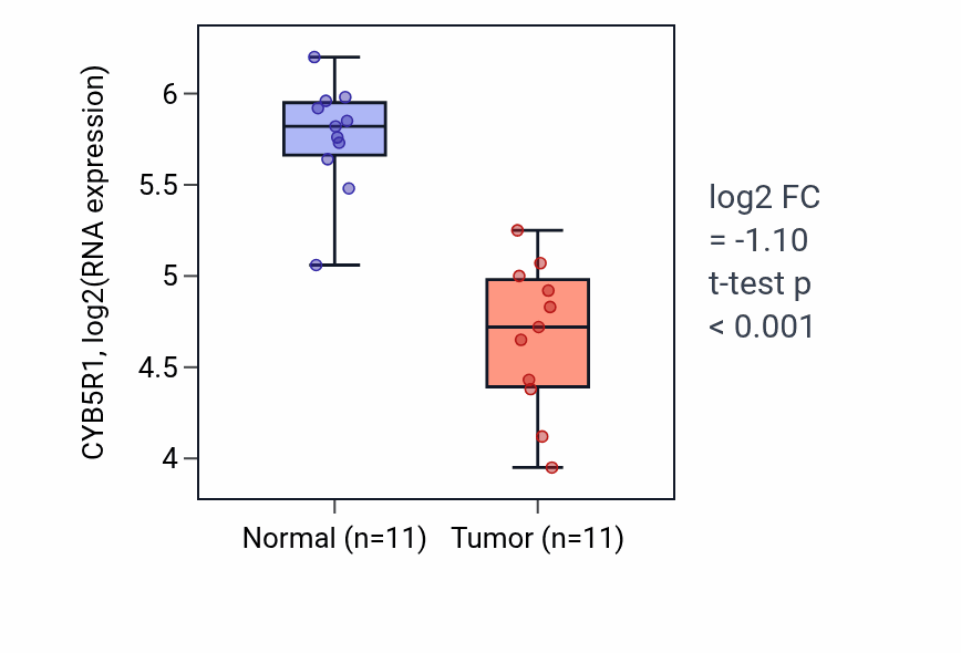 Tumor-vs-normal expression box plot for CYB5R1 RNA in KICH.