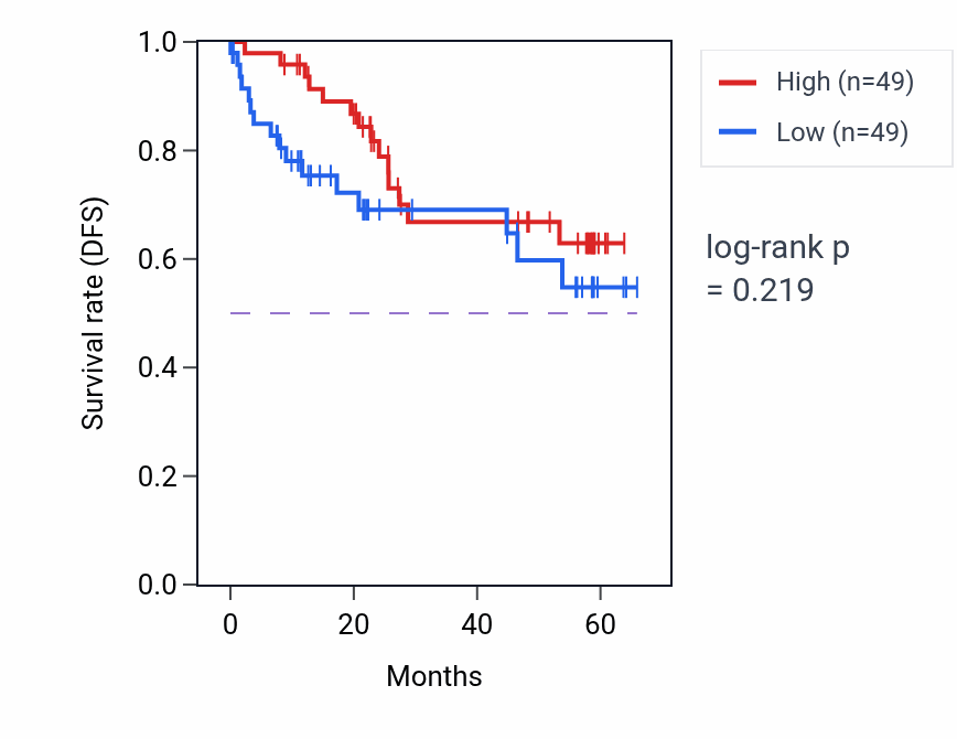 Kaplan&ndash;Meier survival curve for CYB5R1 mass-spec protein-high vs -low samples in CCRCC.