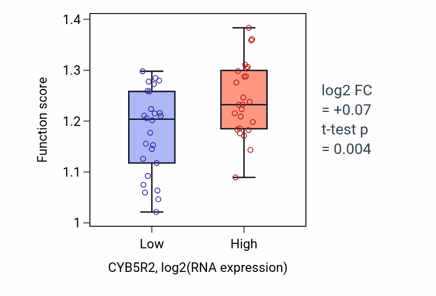 Box plot of Rho protein signal transduction in CYB5R2-low vs CYB5R2-high samples in PANCREAS.