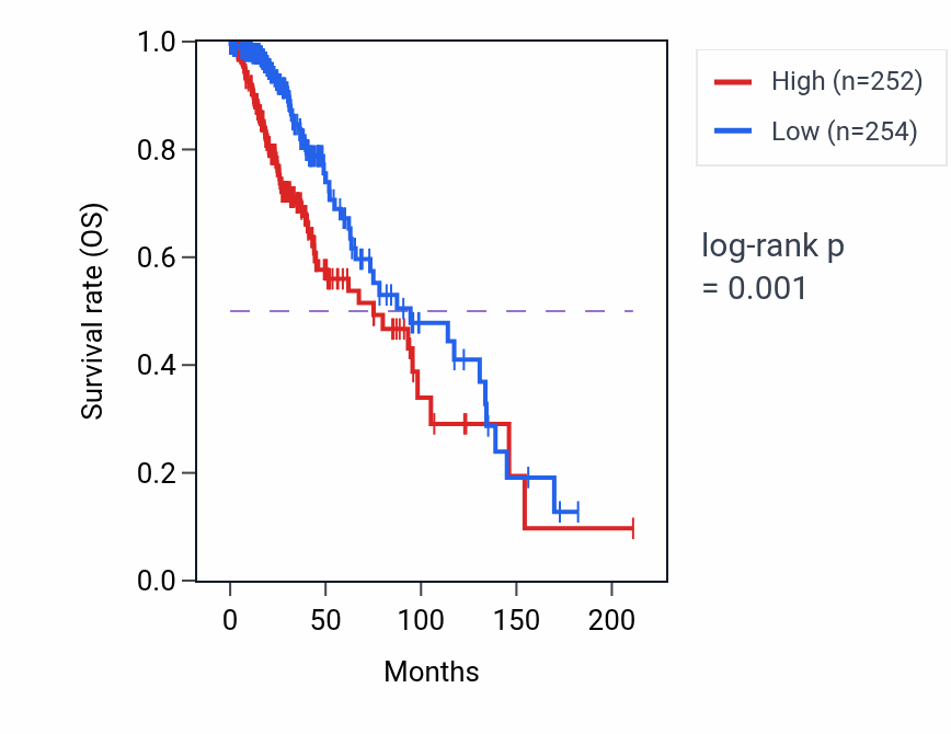 Kaplan&ndash;Meier survival curve for CYB5R2 RNA expression in LGG: high vs low expression groups.