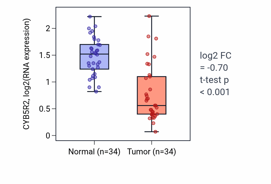 Tumor-vs-normal expression box plot for CYB5R2 in KIRC.