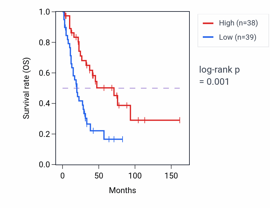 Kaplan&ndash;Meier survival curve for CYB5R3 RNA expression in SCLC: high vs low expression groups.