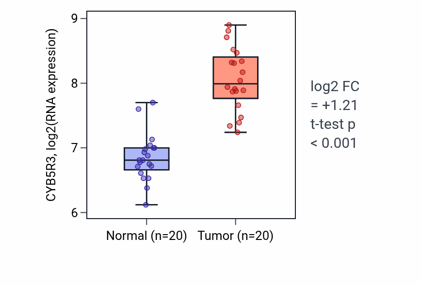 Tumor-vs-normal expression box plot for CYB5R3 in KIRC.