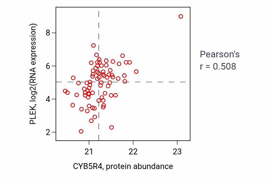 Per-sample scatter of CYB5R4 vs PLEK in OV (Pearson r = 0.51).