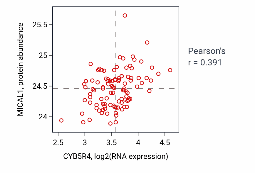 Per-sample scatter of CYB5R4 vs MICAL1 in CCRCC (Pearson r = 0.39).