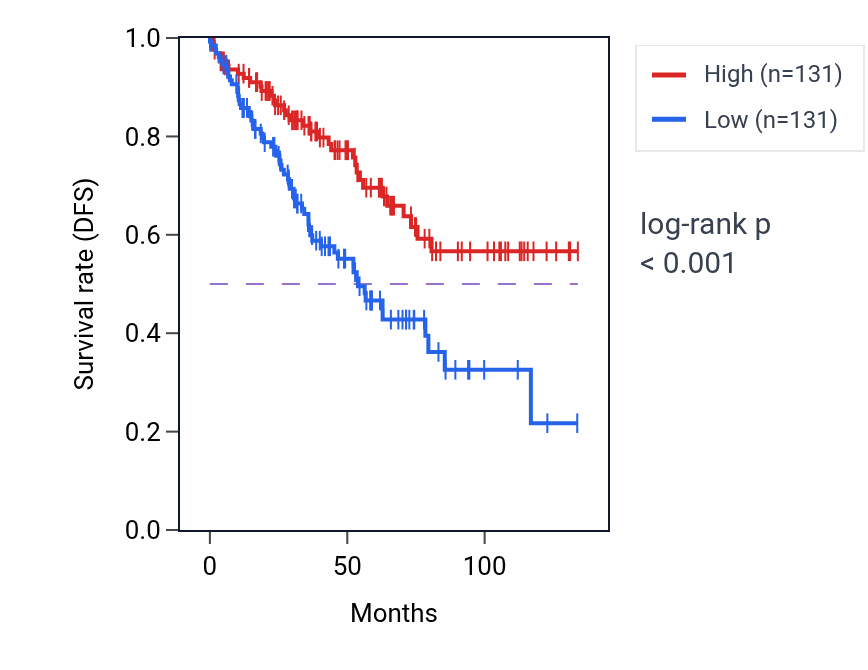 Kaplan&ndash;Meier survival curve for CYB5R4 RNA expression in KIRC: high vs low expression groups.