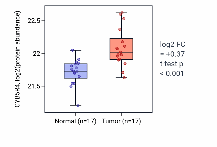 Tumor-vs-normal mass-spec protein box plot for CYB5R4 in CCRCC.