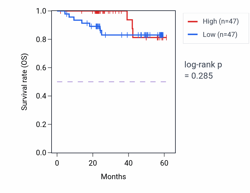 Kaplan&ndash;Meier survival curve for CYB5R4 mass-spec protein-high vs -low samples in UCEC.